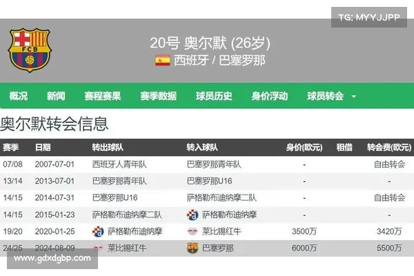 西甲官方确认巴萨违反公平竞赛规则 无法注册奥尔莫与维克托 西甲官方确认巴萨违反公平竞赛规则 无法注册奥尔莫与维克托